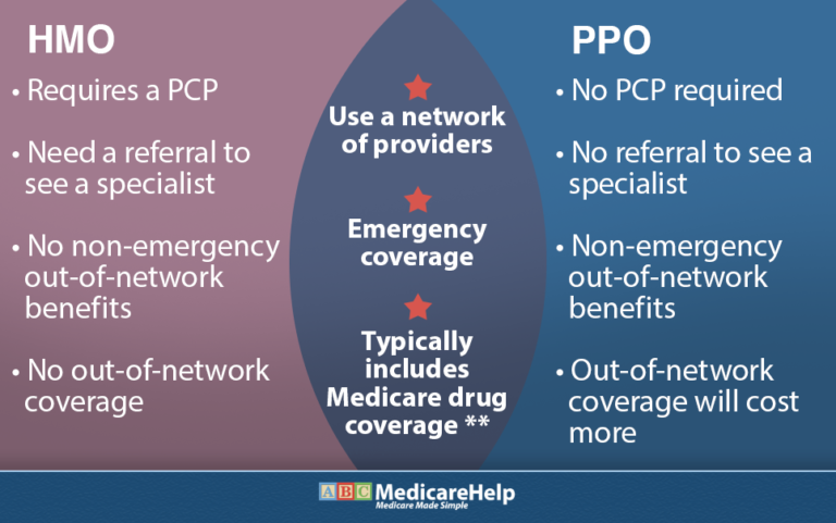 PPO vs. HMO Plans – ABC Medicare